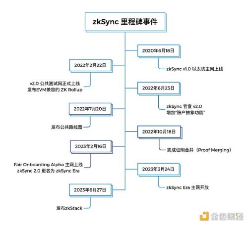 zkSync 发展”诊断“：渐进式的去中心化道路  仍处早期生态缺乏特色