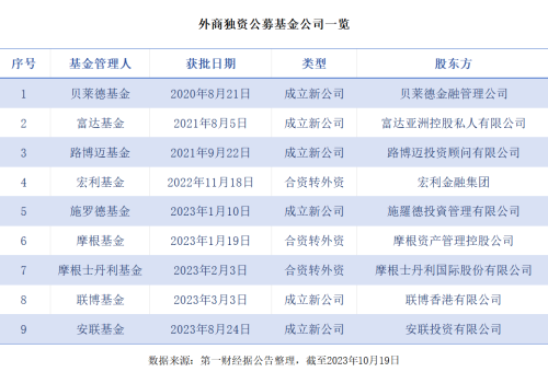 外商独资公募排队上报新品 存量业绩承压“本土经”也难念