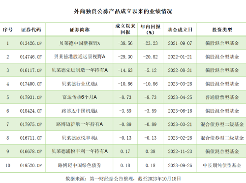 外商独资公募排队上报新品 存量业绩承压“本土经”也难念