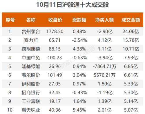 10月11日北向资金最新动向（附十大成交股）