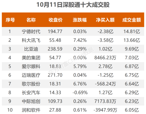 10月11日北向资金最新动向（附十大成交股）