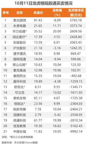 10月11日北向资金最新动向（附十大成交股）