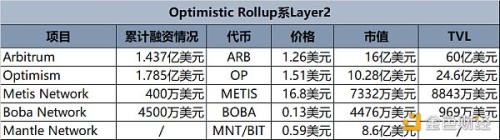 Layer2 大战一触即发 系统梳理 11 大 Layer2 网络最新进展