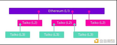 Layer2 大战一触即发 系统梳理 11 大 Layer2 网络最新进展