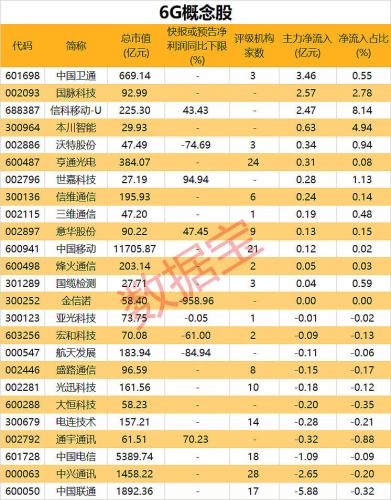 2023年A股6G概念股有哪些?2023年市场6G概念股名单一览 　　