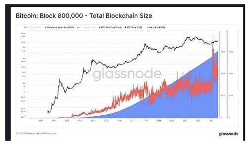 比特币：已开采 800,000 个区块,以下是您需要了解的内容