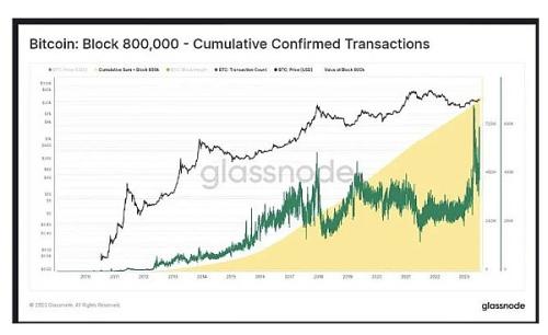 比特币：已开采 800,000 个区块,以下是您需要了解的内容