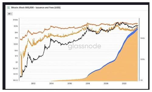 比特币：已开采 800,000 个区块,以下是您需要了解的内容