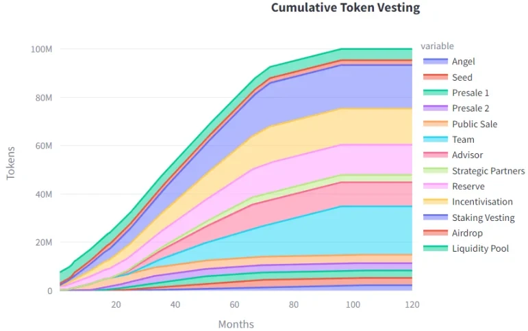 Outlier Ventures：Web3项目如何设计代币归属方案？