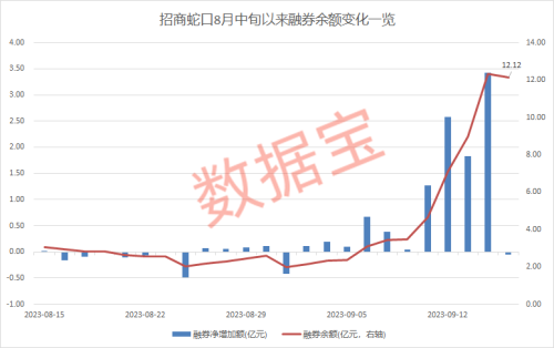 暴增超10亿空单 大白马被空头盯上？股东净增持股曝光 北上资金同步买入这些股