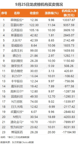 9月25日龙虎榜：2.14亿抢筹剑桥科技 机构净买入11只股