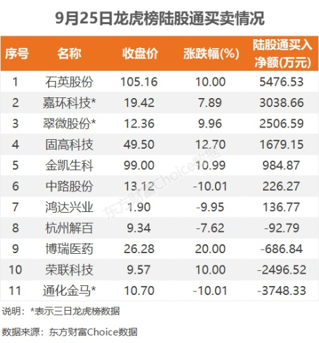 9月25日龙虎榜：2.14亿抢筹剑桥科技 机构净买入11只股