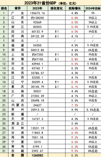 29省份公布“成绩单” 前十强格局生变：四川挤进前五 湖北福建抢七