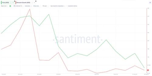 Axie Infinity (AXS) 在玩家数量下降的情况下面临看跌势头