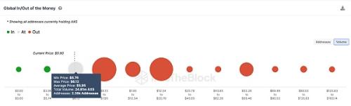 Axie Infinity (AXS) 在玩家数量下降的情况下面临看跌势头