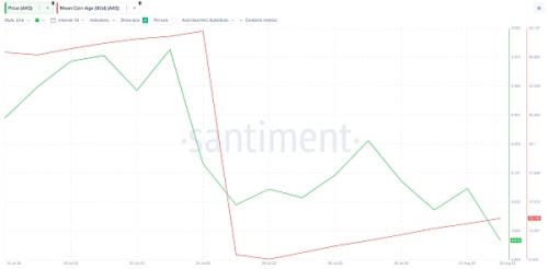 Axie Infinity (AXS) 在玩家数量下降的情况下面临看跌势头