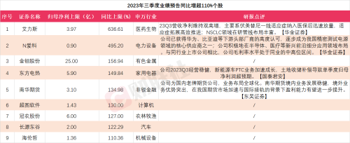 一度涨超18%！A股三季报行情开启 上市公司最高同比预增近650%