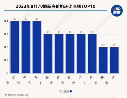 各线城市房价都降了！8月仅3城二手房价格上涨 不过销售数据已现积极信号