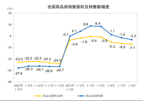 各线城市房价都降了！8月仅3城二手房价格上涨 不过销售数据已现积极信号