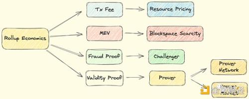 IOSG Ventures：一文探讨Rollup的货币化设计
