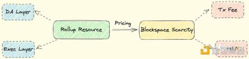 IOSG Ventures：一文探讨Rollup的货币化设计