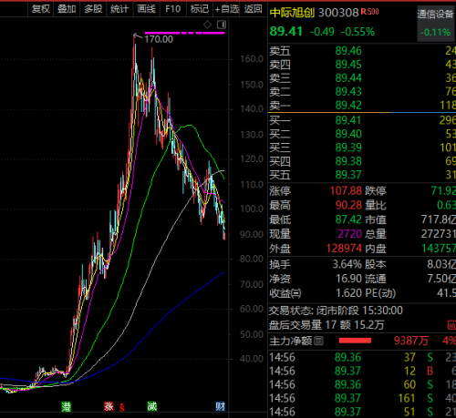 科技股火爆 超400家机构调研立讯精密！这些高增长低估值个股也被盯上