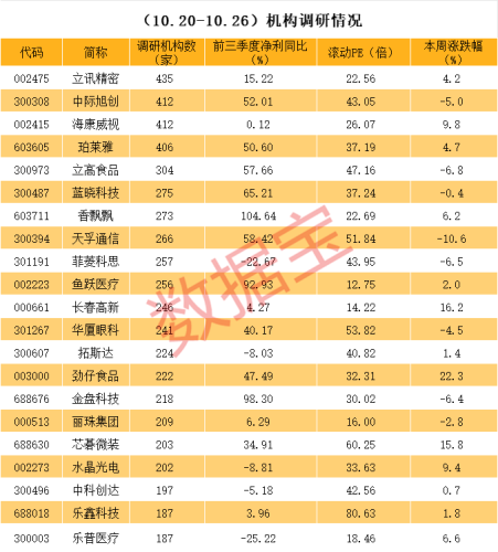 科技股火爆 超400家机构调研立讯精密！这些高增长低估值个股也被盯上