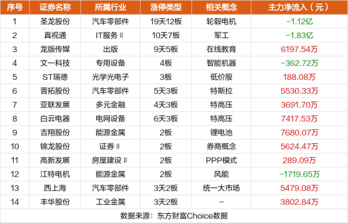 10月20日涨停复盘：圣龙股份11连板 真视通5连板