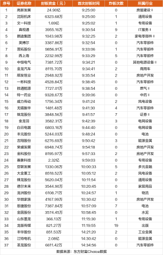 10月20日涨停复盘：圣龙股份11连板 真视通5连板