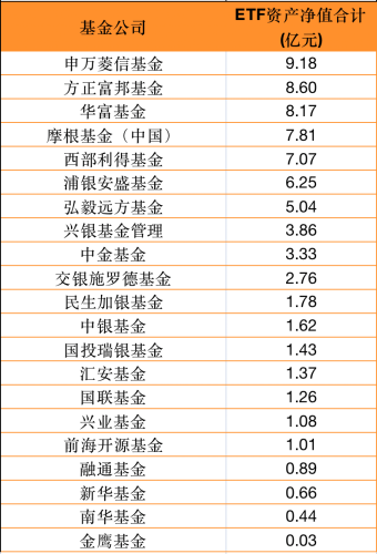 中小公募争相驶入ETF蓝海 年内清盘产品数量同比翻番