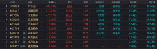 最高飙至7连板！“龙字辈”股大爆发 生肖题材发酵 上轮“旗手”翻倍跨年