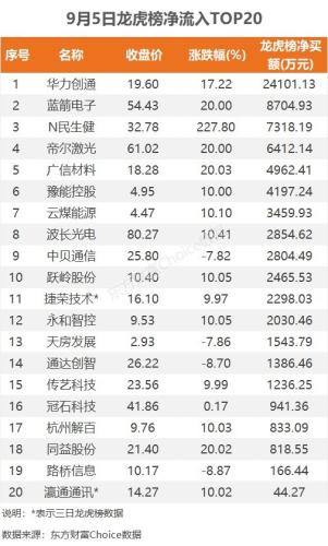 9月5日龙虎榜：2.41亿抢筹华力创通 机构净买入7只股