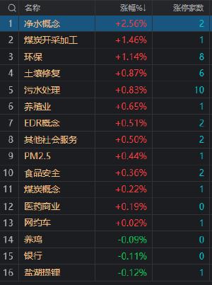 收评：创业板指跌2.3%再创年内新低 两市飘红个股不足600只 核污染概念股表现活跃