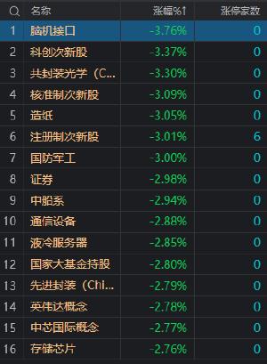 收评：创业板指跌2.3%再创年内新低 两市飘红个股不足600只 核污染概念股表现活跃