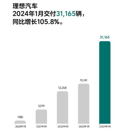 开门红！多家新能源车企1月销量同比大涨