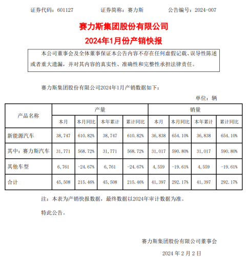 赛力斯汽车1月销量31017辆 同比增长590.8%