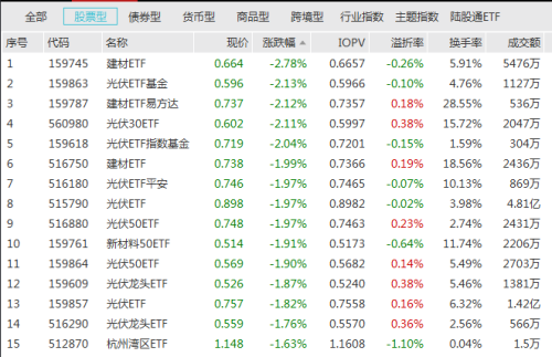 大举抄底 超百亿！沪深300ETF再获大幅加仓 汽车ETF领涨