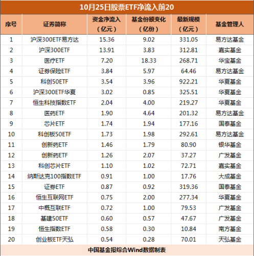 大举抄底 超百亿！沪深300ETF再获大幅加仓 汽车ETF领涨