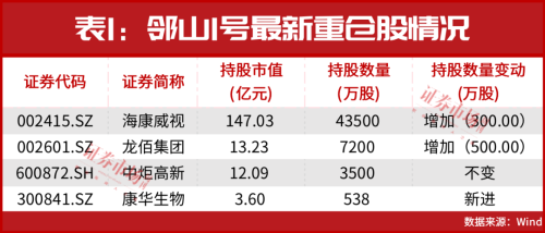 越跌越买！冯柳、丘栋荣、朱少醒最新持仓出炉！新进重仓股有这些