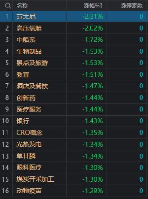 午评：沪指领跌 上证50指数跌近1% 银行、石油等蓝筹股集体调整