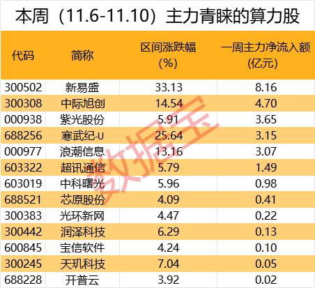 全球算力需求激增！主力流入这些算力核心股 12股上涨空间有望超30%