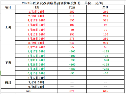 各位车主 赶紧加满！明晚油价可能又要涨了