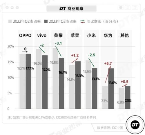 富士康手机生产进入排单旺季！华为小时工工价超苹果