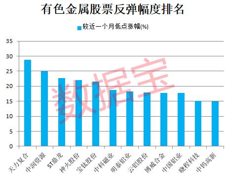 有色金属有望迎“顺周期”行情！行业估值降至十年低位 高增长潜力股稀缺 仅4只