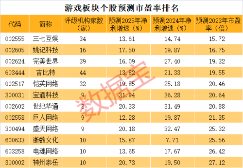 利空突袭 网游板块重挫 低估值高成长股曝光