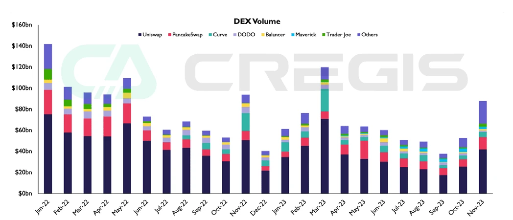 Cregis Research：2023年区块链行业全景回顾与分析