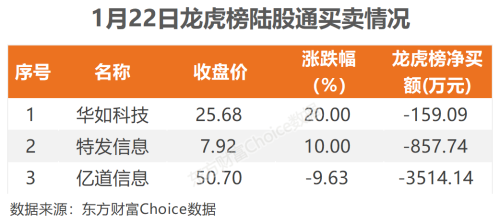 1月22日北向资金最新动向（附十大成交股）