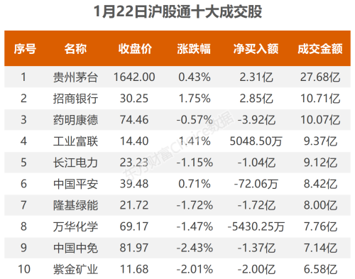 1月22日北向资金最新动向（附十大成交股）