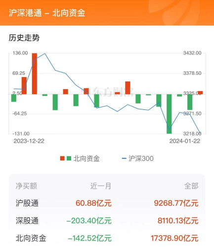 1月22日北向资金最新动向（附十大成交股）