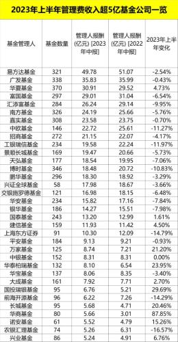 最新出炉 公募基金“四费”超千亿！上半年基金托管费收入147.19亿元